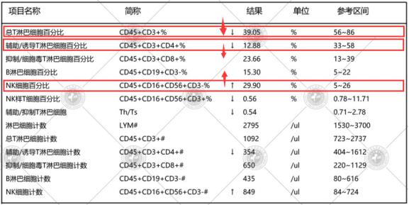 T淋巴细胞亚群检测新技术发布及公益普查通知